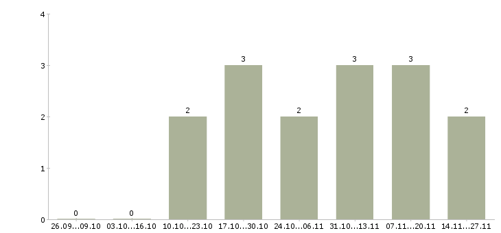 Работа ведущий специалист по обучению персонала в Екатеринбурге - Число вакансий в Екатеринбурге по специальности ведущий специалист по обучению персонала за 2 месяца