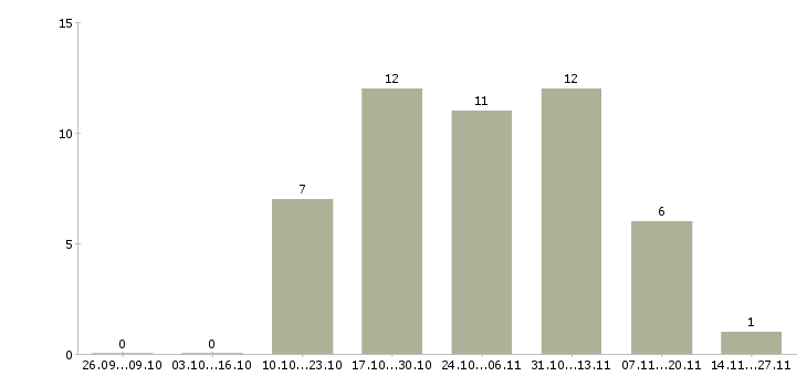 Работа главный специалист по производству в Екатеринбурге - Число вакансий в Екатеринбурге по специальности главный специалист по производству за 2 месяца