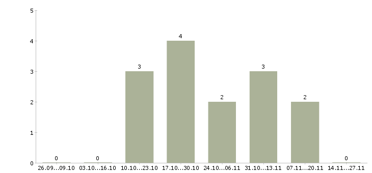 Работа комплектовщик на вахту с проживанием в Зеленограде - Число вакансий в Зеленограде по специальности комплектовщик на вахту с проживанием за 2 месяца
