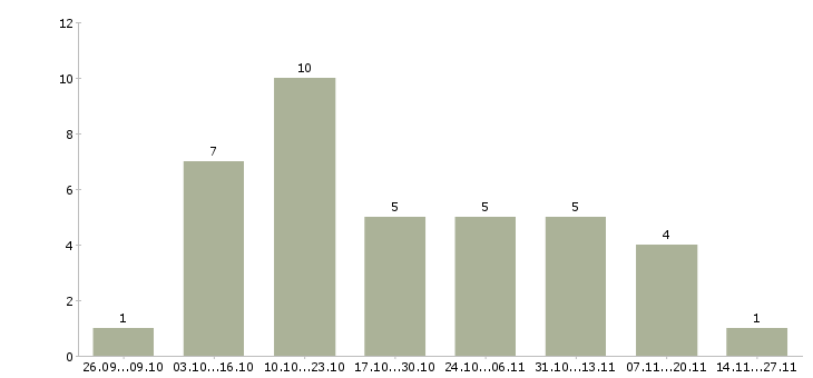 Работа информационный менеджер для удаленной работы в Иваново - Число вакансий в Иваново по специальности информационный менеджер для удаленной работы за 2 месяца