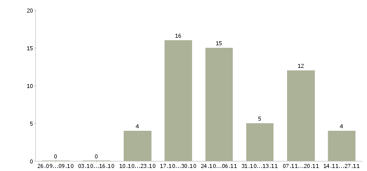 Работа продавцом с клиентами в Иваново - Число вакансий в Иваново по специальности продавцом с клиентами за 2 месяца