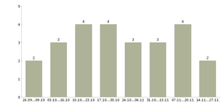 Работа предлагаем подработку на дому в Иркутске - Число вакансий в Иркутске по специальности предлагаем подработку на дому за 2 месяца