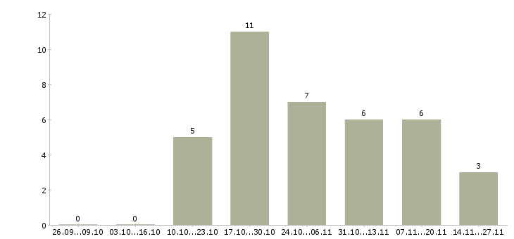 Работа региональный менеджер по продажам оборудования в Иркутске - Число вакансий в Иркутске по специальности региональный менеджер по продажам оборудования за 2 месяца