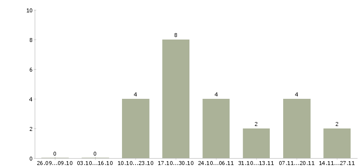 Работа продавец на выкладку продуктов в Казани - Число вакансий в Казани по специальности продавец на выкладку продуктов за 2 месяца