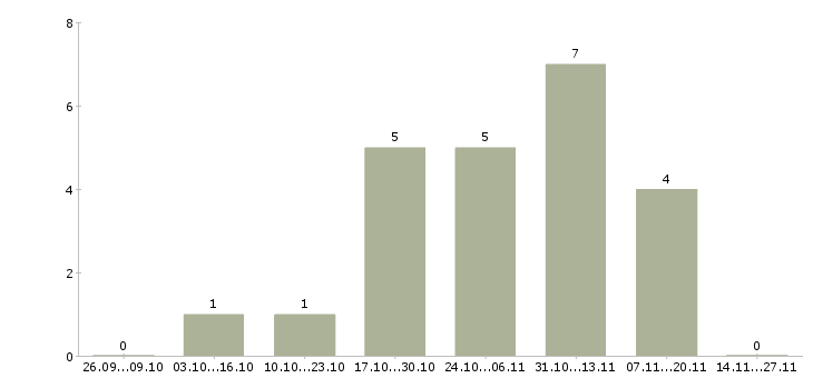 Работа продавец торгового зала в день в Калининграде - Число вакансий в Калининграде по специальности продавец торгового зала в день за 2 месяца