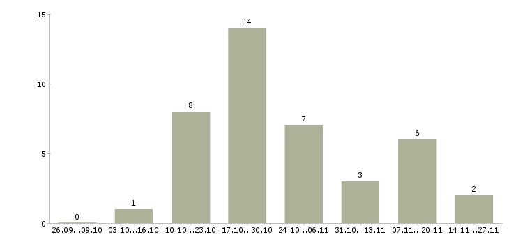 Работа консультант в сфере продаж в Калуге - Число вакансий в Калуге по специальности консультант в сфере продаж за 2 месяца