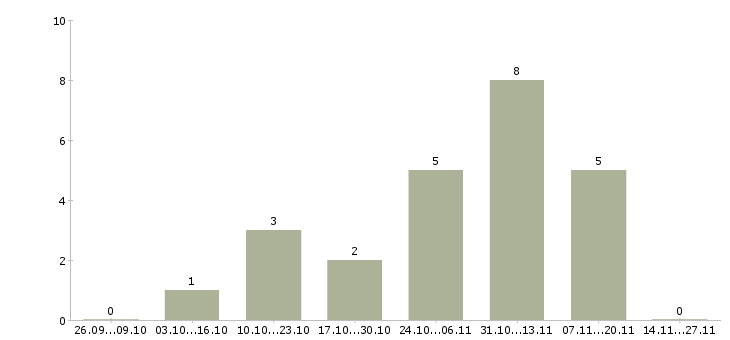 Работа менеджер home office в Кирове - Число вакансий в Кирове по специальности менеджер home office за 2 месяца