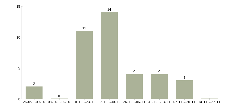 Работа механик по ремонту транспорта в Краснодаре - Число вакансий в Краснодаре по специальности механик по ремонту транспорта за 2 месяца