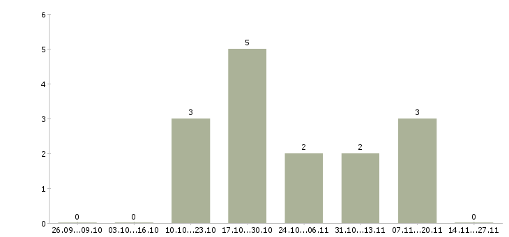 Работа помощник руководителя в бизнес в Красноярске - Число вакансий в Красноярске по специальности помощник руководителя в бизнес за 2 месяца