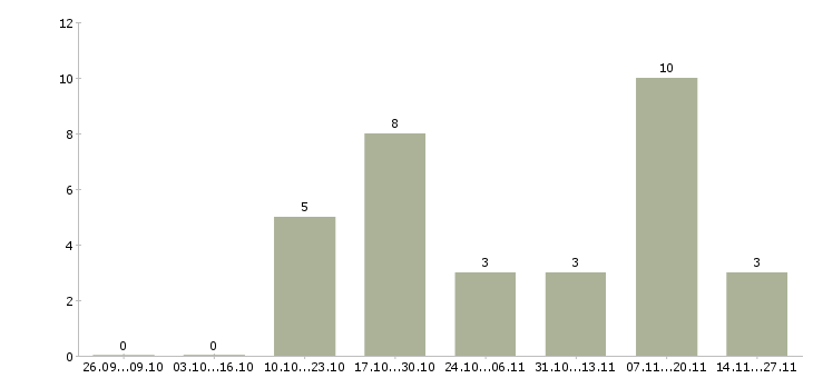Работа доступная по интернету в Кургане - Число вакансий в Кургане по специальности доступная по интернету за 2 месяца