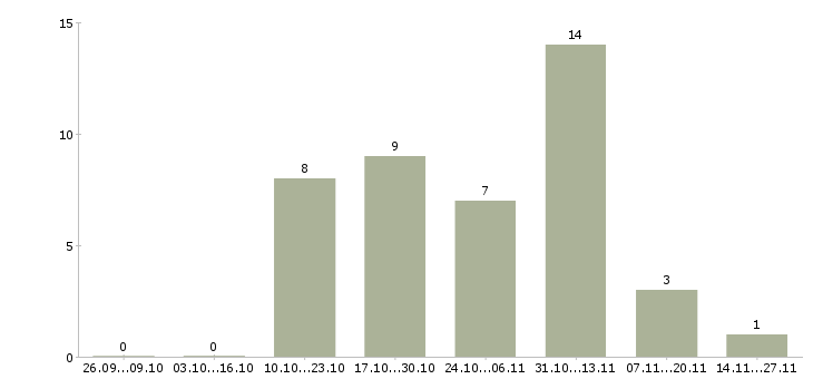 Работа грузчики еженедельные выплаты в Курске - Число вакансий в Курске по специальности грузчики еженедельные выплаты за 2 месяца