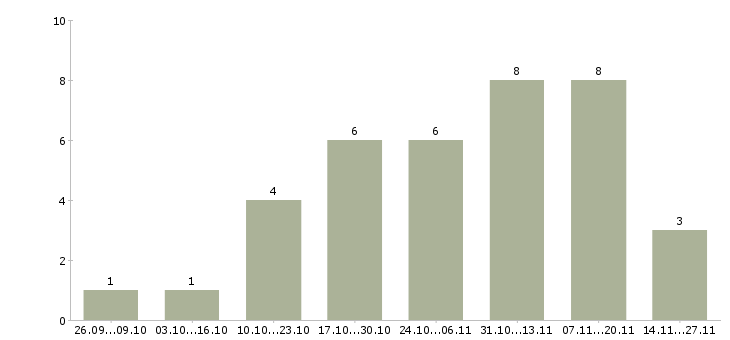 Работа менеджер home office в Курске - Число вакансий в Курске по специальности менеджер home office за 2 месяца