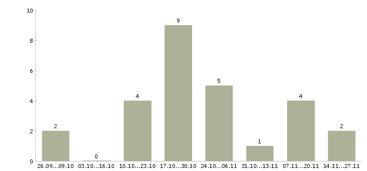 Работа консультант в интернет проект в Липецке - Число вакансий в Липецке по специальности консультант в интернет проект за 2 месяца