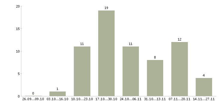 Работа продавцом с клиентами в Липецке - Число вакансий в Липецке по специальности продавцом с клиентами за 2 месяца