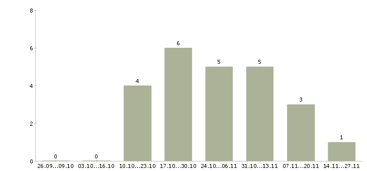 Работа набор удаленных сотрудников в Магнитогорске - Число вакансий в Магнитогорске по специальности набор удаленных сотрудников за 2 месяца