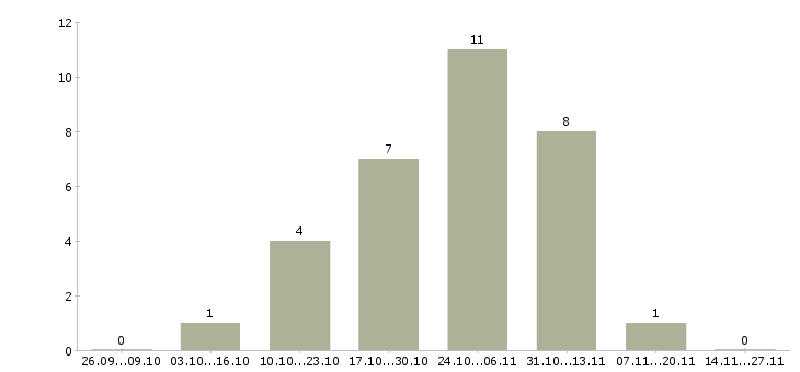Работа водитель c легковым автомобилем в Москве - Число вакансий в Москве по специальности водитель c легковым автомобилем за 2 месяца