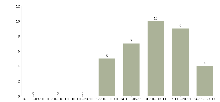 Работа няня на вторую половину дня в Москве - Число вакансий в Москве по специальности няня на вторую половину дня за 2 месяца