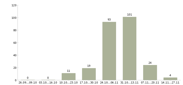 Работа работник кассового узла в Москве - Число вакансий в Москве по специальности работник кассового узла за 2 месяца