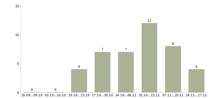Работа директор магазина бытовой техники в Новосибирске - Число вакансий в Новосибирске по специальности директор магазина бытовой техники за 2 месяца