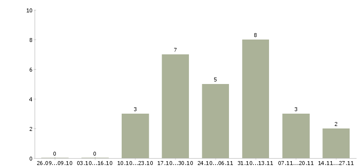 Работа специалист технической поддержки корпоративных клиентов в Новосибирске - Число вакансий в Новосибирске по специальности специалист технической поддержки корпоративных клиентов за 2 месяца