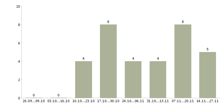 Работа менеджер продаж корпоративным клиентам в Обнинске - Число вакансий в Обнинске по специальности менеджер продаж корпоративным клиентам за 2 месяца
