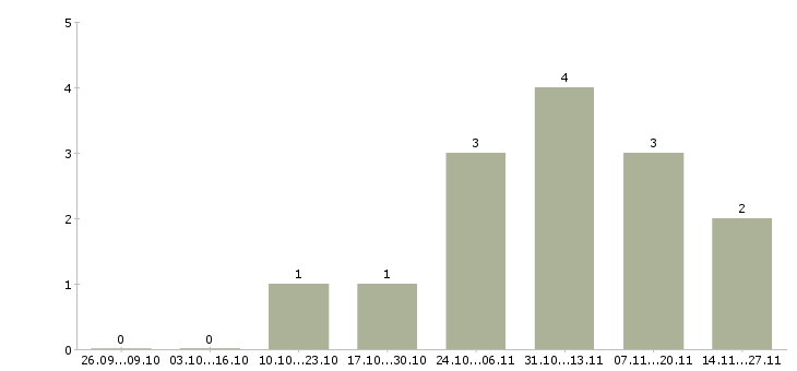 Работа руководитель отдела сопровождения продаж в Оренбурге - Число вакансий в Оренбурге по специальности руководитель отдела сопровождения продаж за 2 месяца