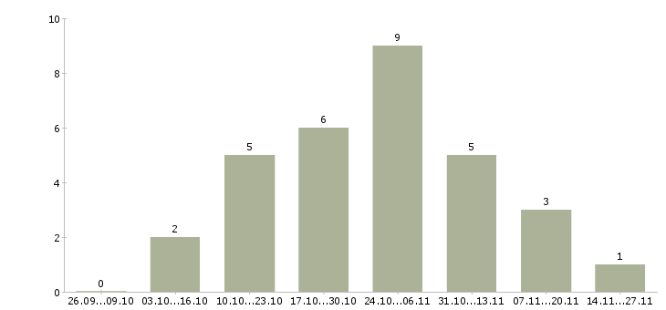 Работа специалист по поиску персонала в Перми - Число вакансий в Перми по специальности специалист по поиску персонала за 2 месяца