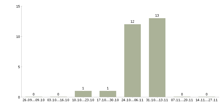 Работа грузчики еженедельные выплаты в Подольске - Число вакансий в Подольске по специальности грузчики еженедельные выплаты за 2 месяца