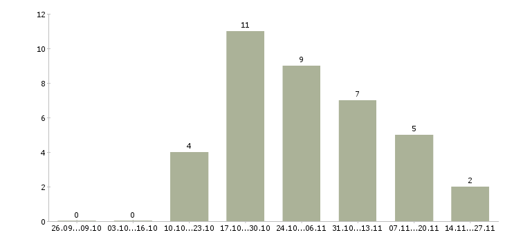 Работа консультант в сфере продаж в Подольске - Число вакансий в Подольске по специальности консультант в сфере продаж за 2 месяца