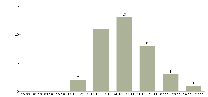 Работа грузчики еженедельные выплаты в Рязани - Число вакансий в Рязани по специальности грузчики еженедельные выплаты за 2 месяца