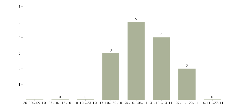 Работа бухгалтер по учету имущества в Самаре - Число вакансий в Самаре по специальности бухгалтер по учету имущества за 2 месяца