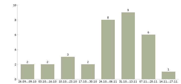 Работа информационный менеджер для удаленной работы в Самаре - Число вакансий в Самаре по специальности информационный менеджер для удаленной работы за 2 месяца