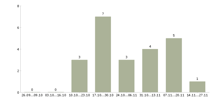 Работа ведущий консультант по продажам в Саратове - Число вакансий в Саратове по специальности ведущий консультант по продажам за 2 месяца