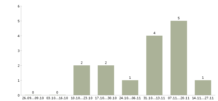Работа продавец в салон мебели в Саратове - Число вакансий в Саратове по специальности продавец в салон мебели за 2 месяца