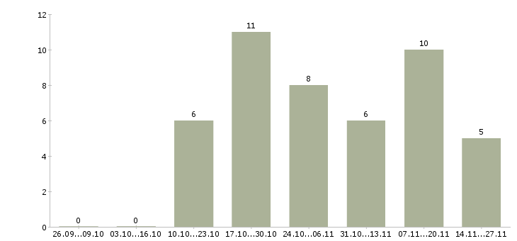 Работа специалист по продвижению в интернет в Саратове - Число вакансий в Саратове по специальности специалист по продвижению в интернет за 2 месяца