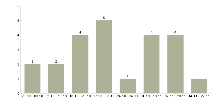 Работа менеджер рекламных проектов в Ставрополе - Число вакансий в Ставрополе по специальности менеджер рекламных проектов за 2 месяца
