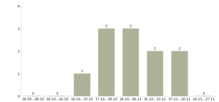 Работа представитель компании в регионе в Сургуте - Число вакансий в Сургуте по специальности представитель компании в регионе за 2 месяца