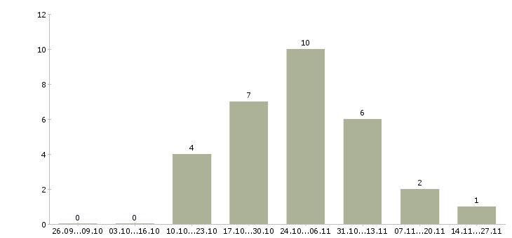 Работа менеджер отдела продаж 1с в Туле - Число вакансий в Туле по специальности менеджер отдела продаж 1с за 2 месяца