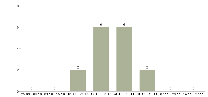 Работа менеджер по работе с гостями в Тюмени - Число вакансий в Тюмени по специальности менеджер по работе с гостями за 2 месяца