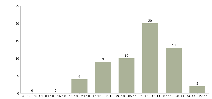 Работа токарь на дип 500 в Уфе - Число вакансий в Уфе по специальности токарь на дип 500 за 2 месяца