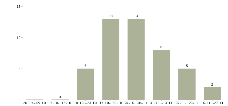 Работа менеджер по продажам складской техники в Хабаровске - Число вакансий в Хабаровске по специальности менеджер по продажам складской техники за 2 месяца