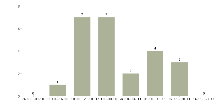 Работа менеджер по работе с агентами в Хабаровске - Число вакансий в Хабаровске по специальности менеджер по работе с агентами за 2 месяца