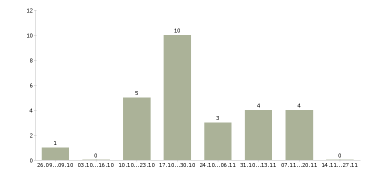 Работа менеджер рекламных проектов в Хабаровске - Число вакансий в Хабаровске по специальности менеджер рекламных проектов за 2 месяца