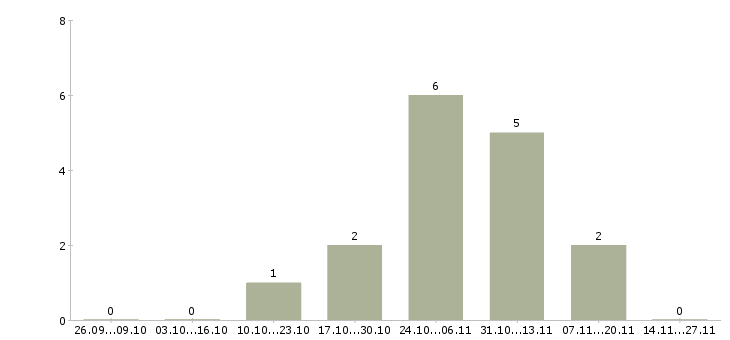 Работа подсобный рабочий склада в Химках - Число вакансий в Химках по специальности подсобный рабочий склада за 2 месяца