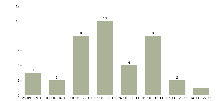 Работа менеджер по рекламным проектам в Челябинске - Число вакансий в Челябинске по специальности менеджер по рекламным проектам за 2 месяца