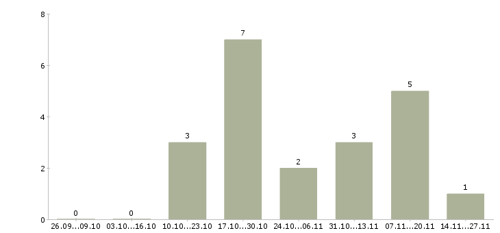 Работа специалист по заполнению документации в Челябинске - Число вакансий в Челябинске по специальности специалист по заполнению документации за 2 месяца