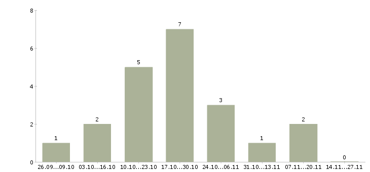 Работа менеджер рекламных проектов в Ярославле - Число вакансий в Ярославле по специальности менеджер рекламных проектов за 2 месяца