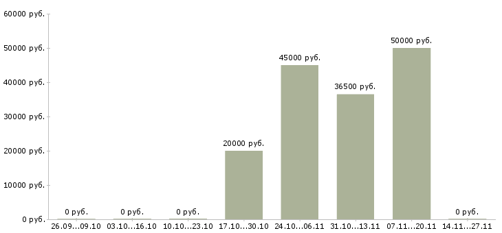 Вакансии аудитор товаров в Краснодаре - Медиана зарплат аудитор товаров в Краснодаре за 2 месяца