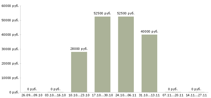 Вакансии ведущий менеджер корпоративных продаж в Мурманске - Медиана зарплат ведущий менеджер корпоративных продаж в Мурманске за 2 месяца