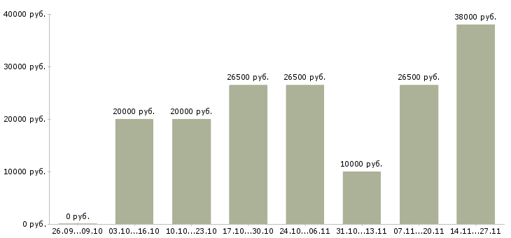 Вакансии информационный менеджер на удалённую работу в Москве - Медиана зарплат информационный менеджер на удалённую работу в Москве за 2 месяца